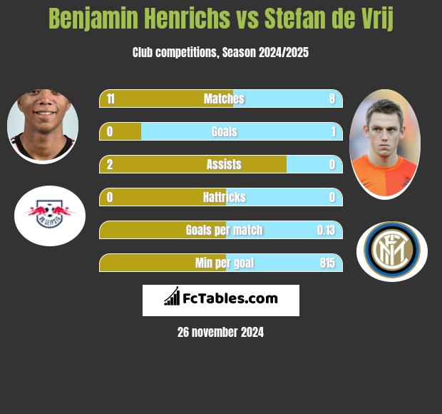 Benjamin Henrichs vs Stefan de Vrij h2h player stats