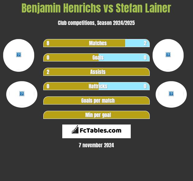 Benjamin Henrichs vs Stefan Lainer h2h player stats