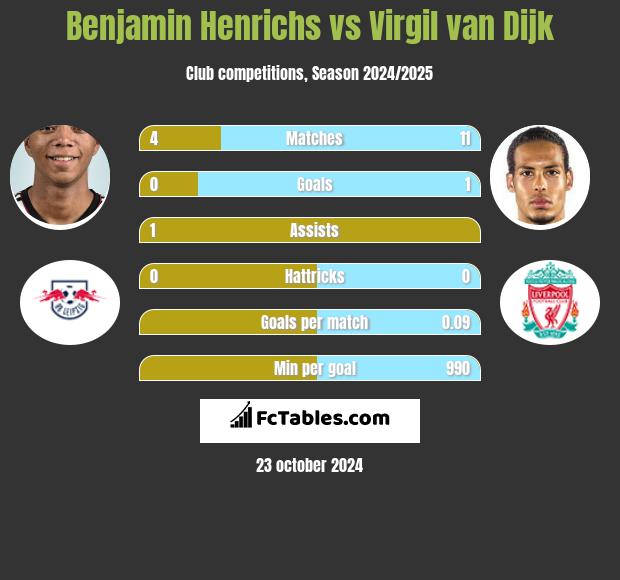 Benjamin Henrichs vs Virgil van Dijk h2h player stats