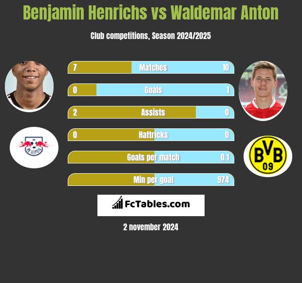 Benjamin Henrichs vs Waldemar Anton h2h player stats