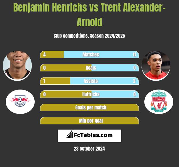 Benjamin Henrichs vs Trent Alexander-Arnold h2h player stats