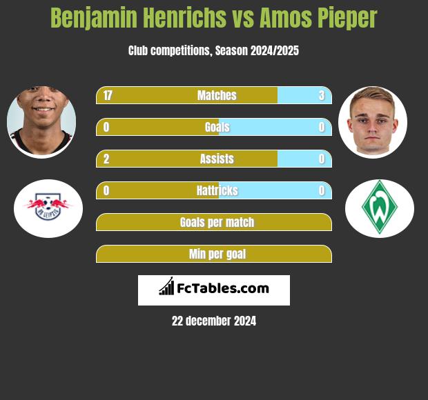 Benjamin Henrichs vs Amos Pieper h2h player stats