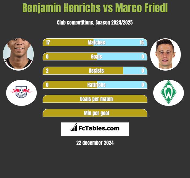 Benjamin Henrichs vs Marco Friedl h2h player stats