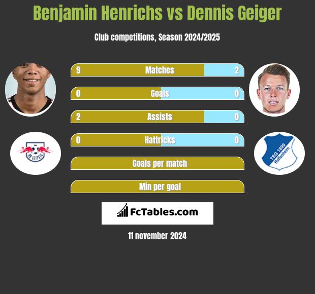 Benjamin Henrichs vs Dennis Geiger h2h player stats