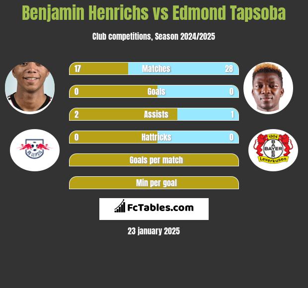 Benjamin Henrichs vs Edmond Tapsoba h2h player stats