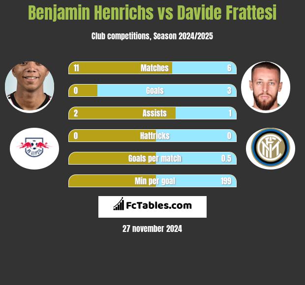 Benjamin Henrichs vs Davide Frattesi h2h player stats