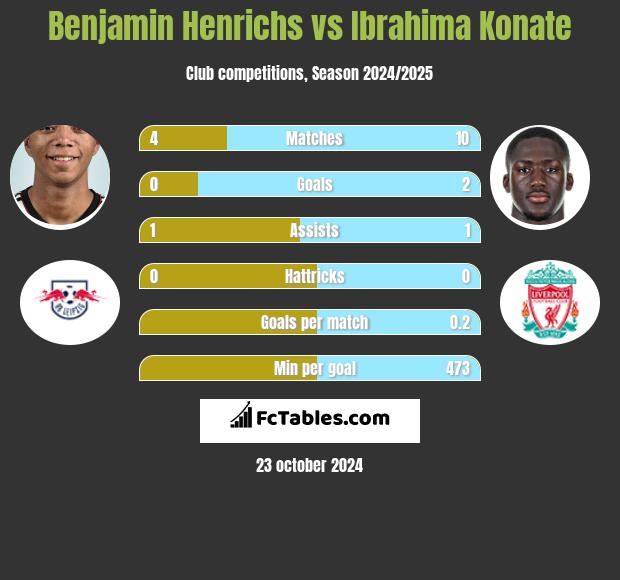 Benjamin Henrichs vs Ibrahima Konate h2h player stats