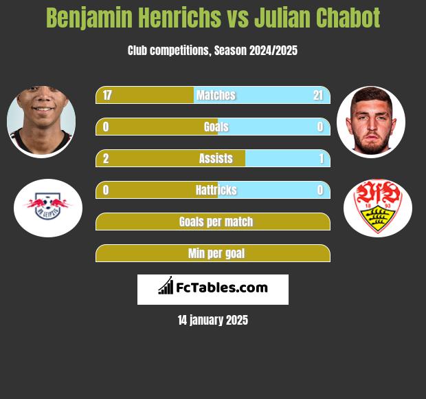 Benjamin Henrichs vs Julian Chabot h2h player stats