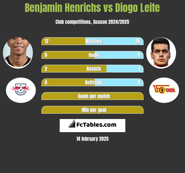 Benjamin Henrichs vs Diogo Leite h2h player stats