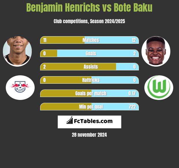 Benjamin Henrichs vs Bote Baku h2h player stats