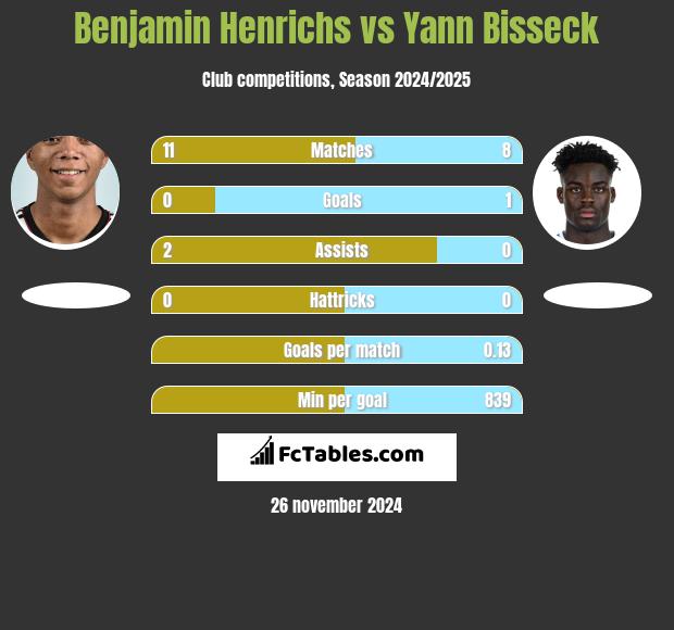 Benjamin Henrichs vs Yann Bisseck h2h player stats