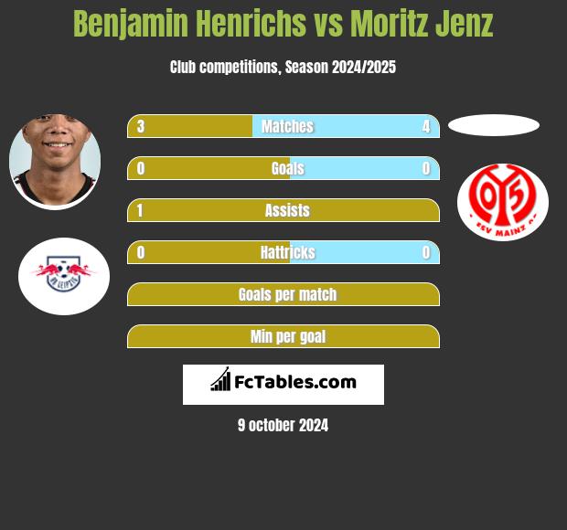 Benjamin Henrichs vs Moritz Jenz h2h player stats