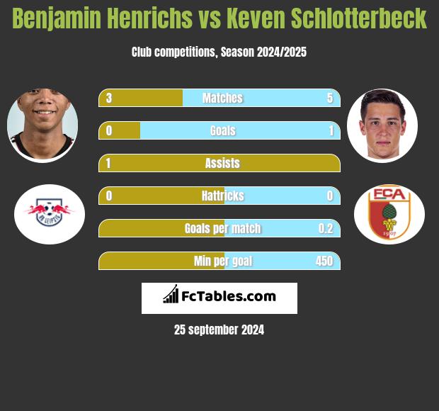 Benjamin Henrichs vs Keven Schlotterbeck h2h player stats