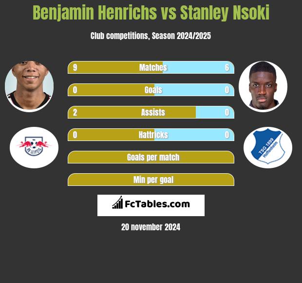 Benjamin Henrichs vs Stanley Nsoki h2h player stats