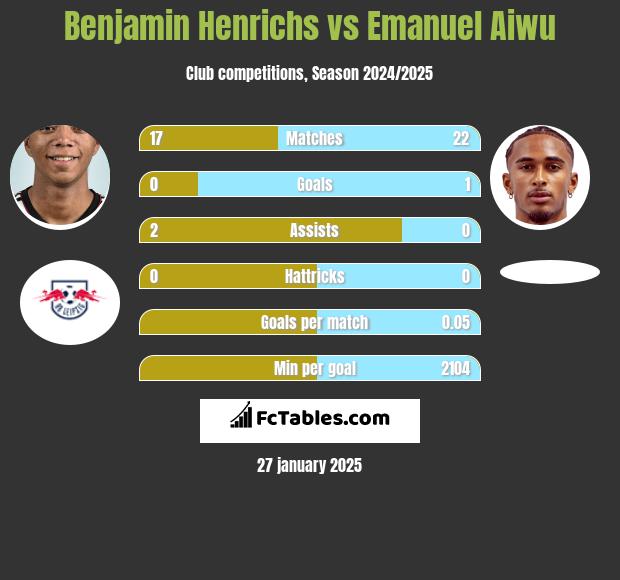 Benjamin Henrichs vs Emanuel Aiwu h2h player stats