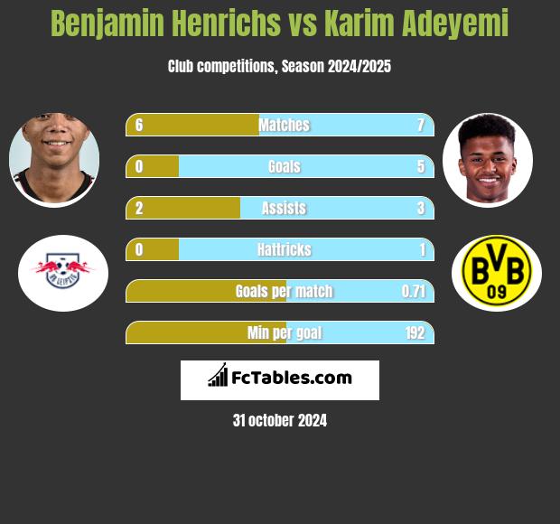 Benjamin Henrichs vs Karim Adeyemi h2h player stats