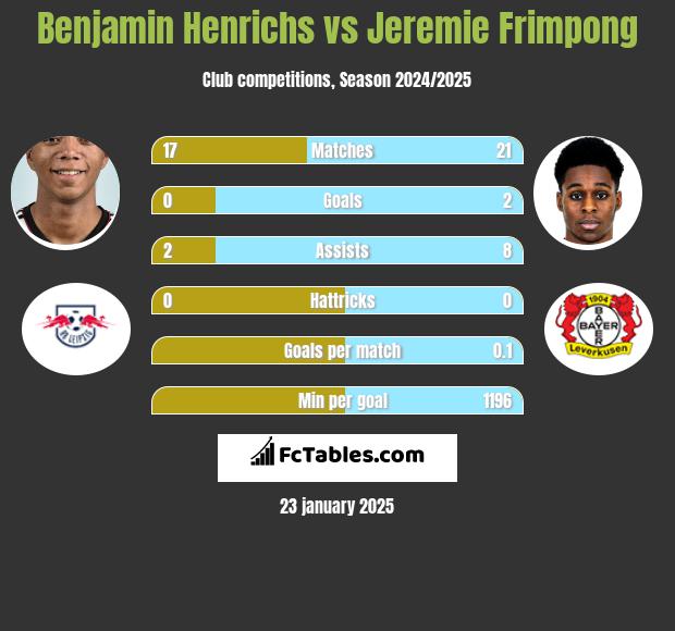 Benjamin Henrichs vs Jeremie Frimpong h2h player stats