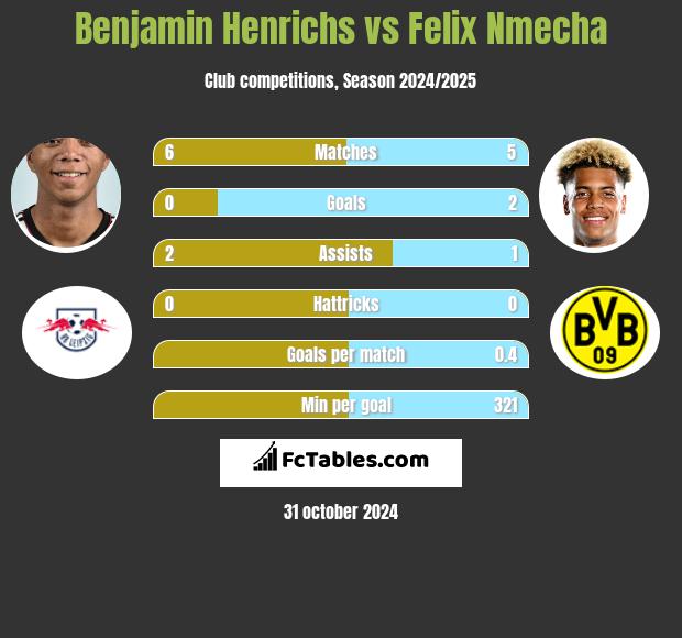 Benjamin Henrichs vs Felix Nmecha h2h player stats