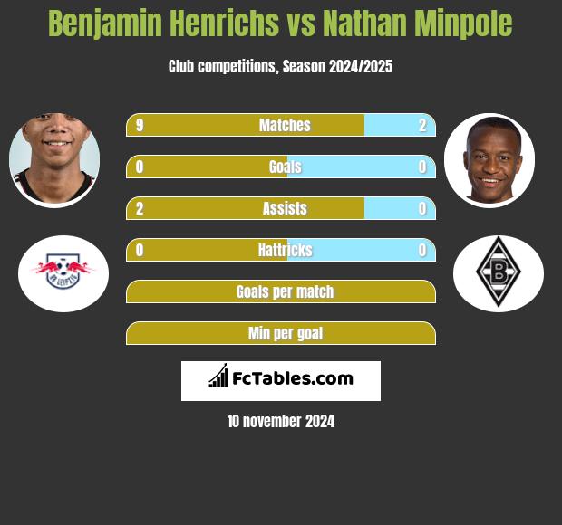 Benjamin Henrichs vs Nathan Minpole h2h player stats