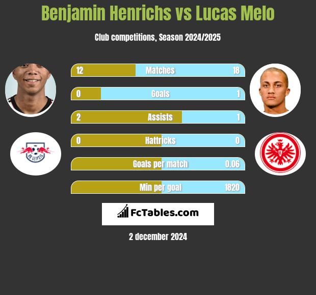 Benjamin Henrichs vs Lucas Melo h2h player stats