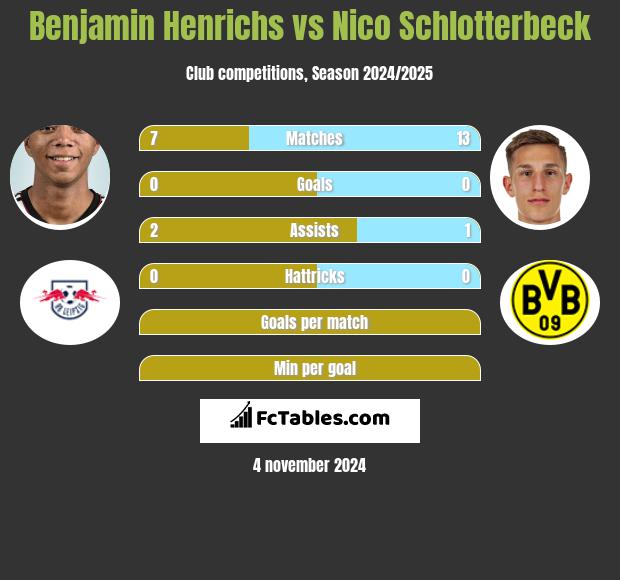 Benjamin Henrichs vs Nico Schlotterbeck h2h player stats