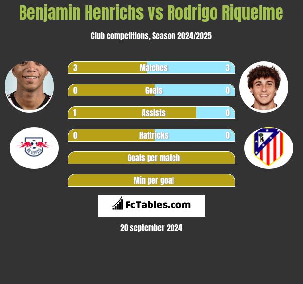 Benjamin Henrichs vs Rodrigo Riquelme h2h player stats