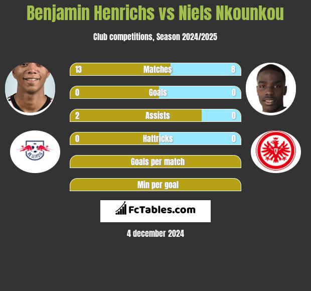 Benjamin Henrichs vs Niels Nkounkou h2h player stats