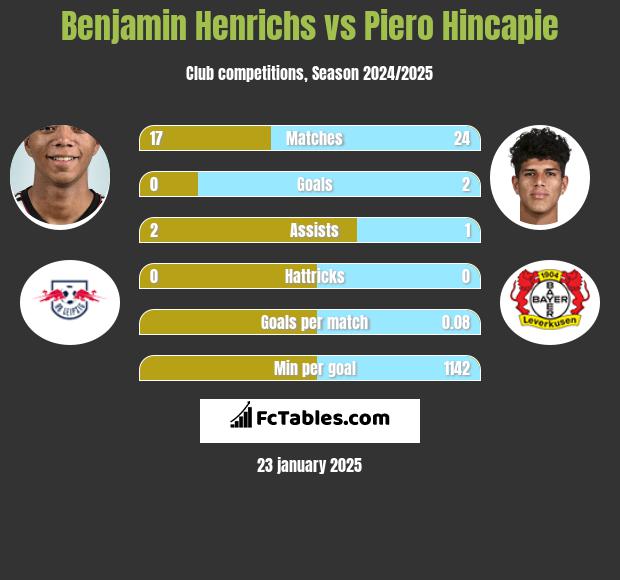 Benjamin Henrichs vs Piero Hincapie h2h player stats