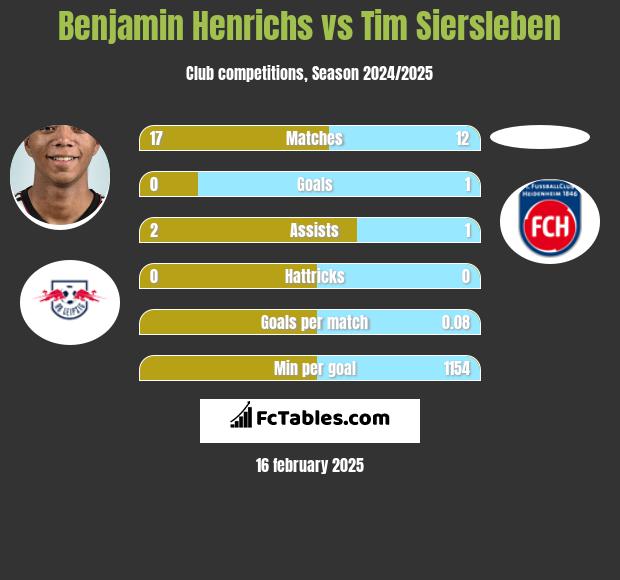 Benjamin Henrichs vs Tim Siersleben h2h player stats