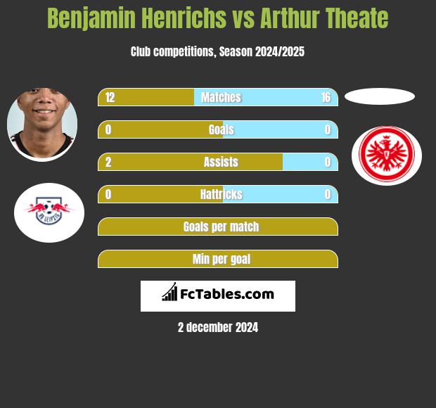 Benjamin Henrichs vs Arthur Theate h2h player stats