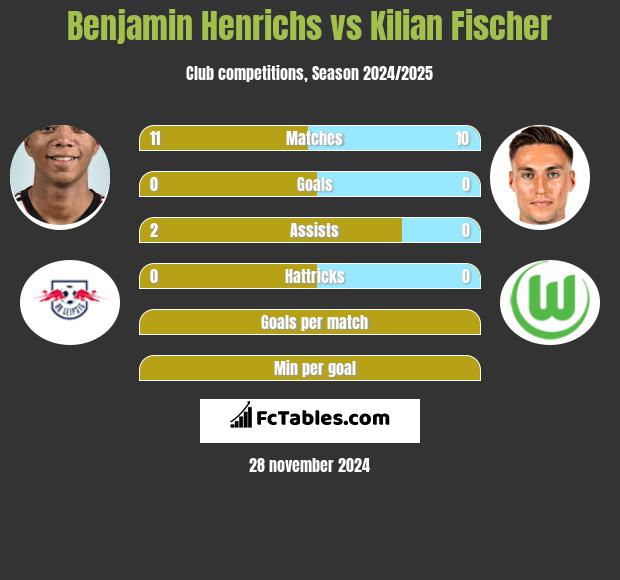 Benjamin Henrichs vs Kilian Fischer h2h player stats