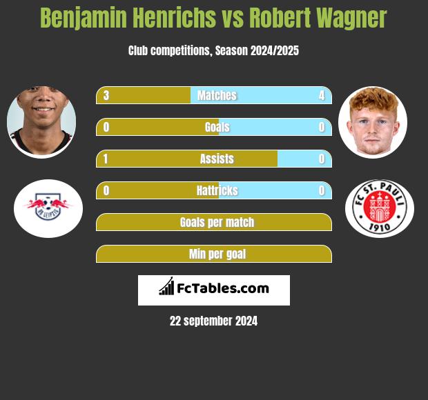 Benjamin Henrichs vs Robert Wagner h2h player stats