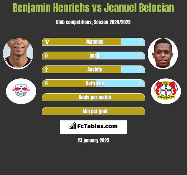 Benjamin Henrichs vs Jeanuel Belocian h2h player stats