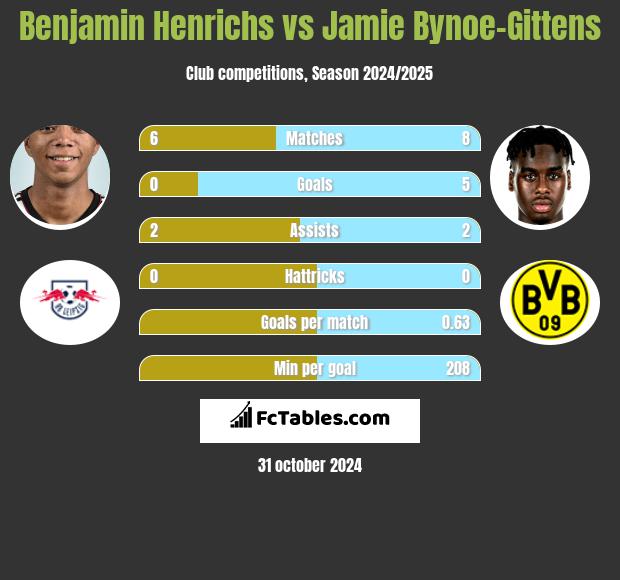 Benjamin Henrichs vs Jamie Bynoe-Gittens h2h player stats