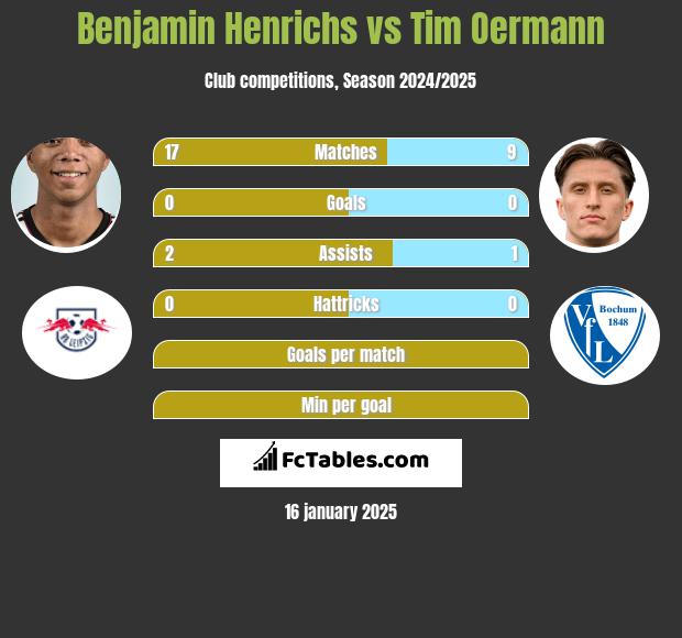 Benjamin Henrichs vs Tim Oermann h2h player stats