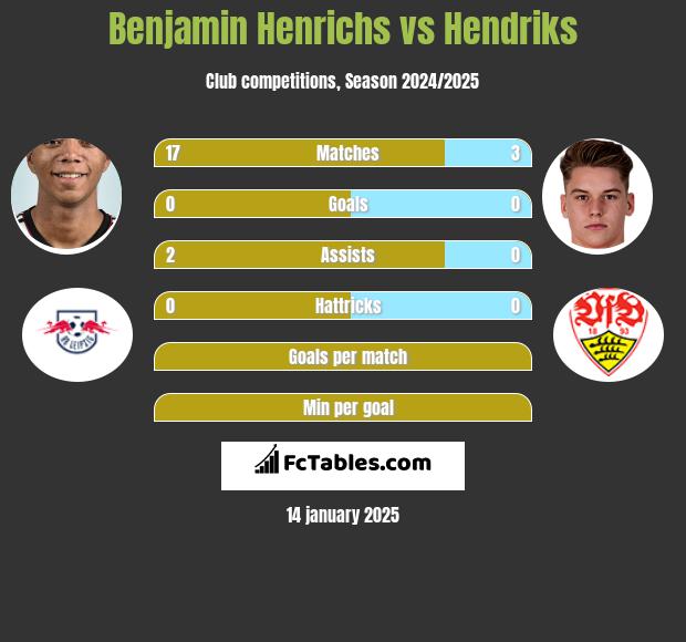 Benjamin Henrichs vs Hendriks h2h player stats