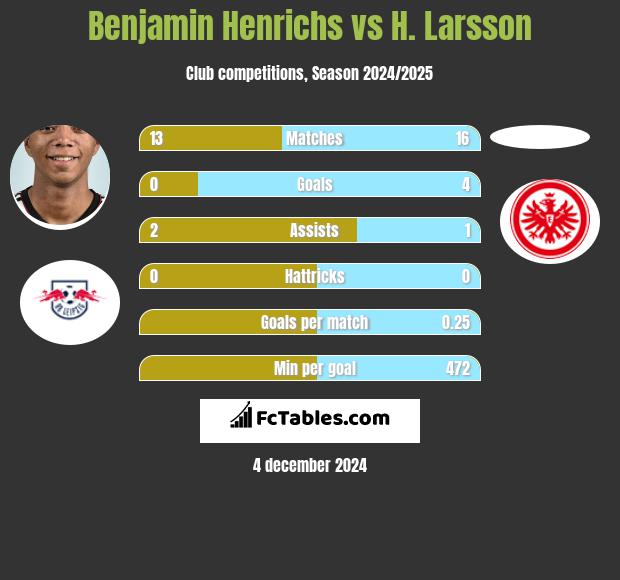 Benjamin Henrichs vs H. Larsson h2h player stats