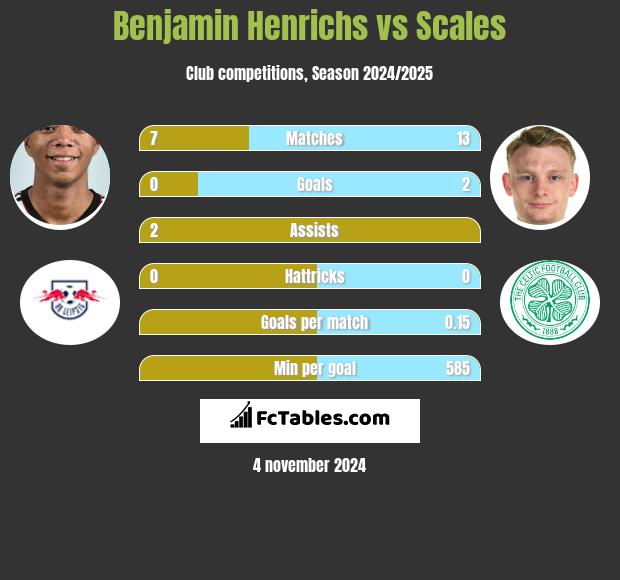 Benjamin Henrichs vs Scales h2h player stats