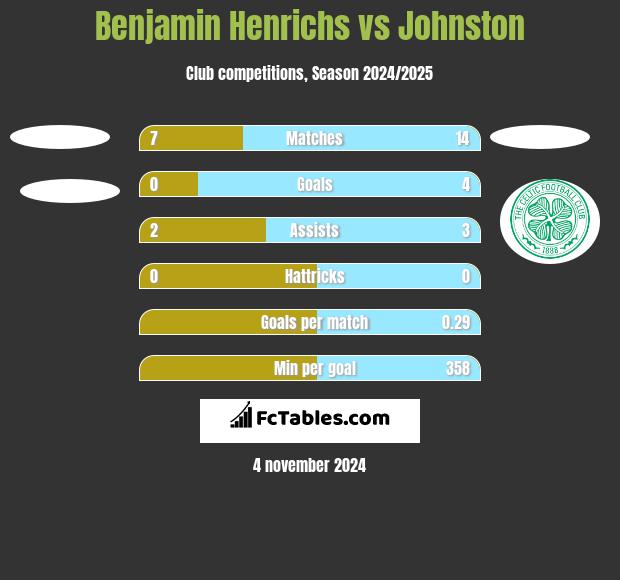 Benjamin Henrichs vs Johnston h2h player stats