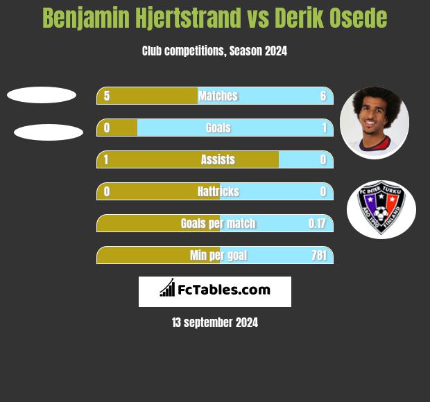 Benjamin Hjertstrand vs Derik Osede h2h player stats