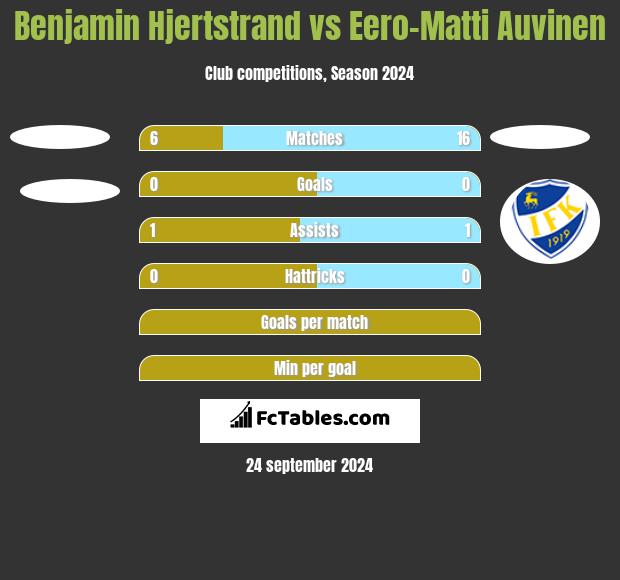 Benjamin Hjertstrand vs Eero-Matti Auvinen h2h player stats