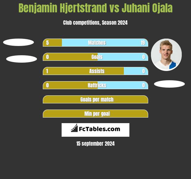 Benjamin Hjertstrand vs Juhani Ojala h2h player stats