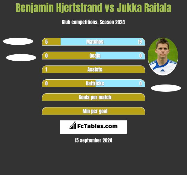 Benjamin Hjertstrand vs Jukka Raitala h2h player stats