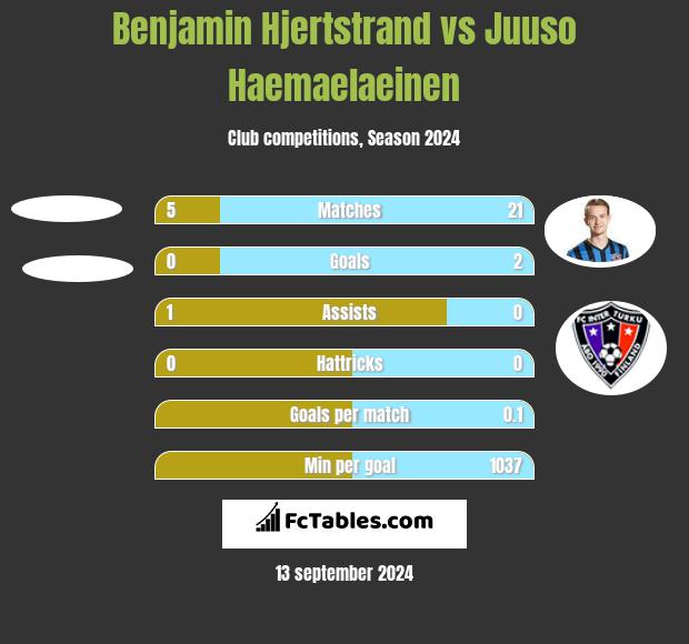 Benjamin Hjertstrand vs Juuso Haemaelaeinen h2h player stats