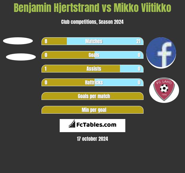 Benjamin Hjertstrand vs Mikko Viitikko h2h player stats