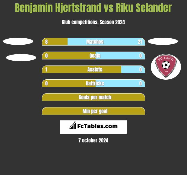 Benjamin Hjertstrand vs Riku Selander h2h player stats