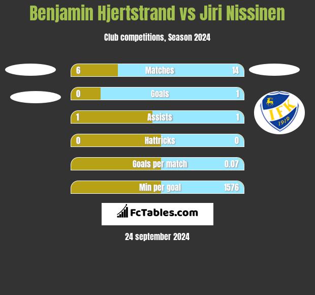 Benjamin Hjertstrand vs Jiri Nissinen h2h player stats