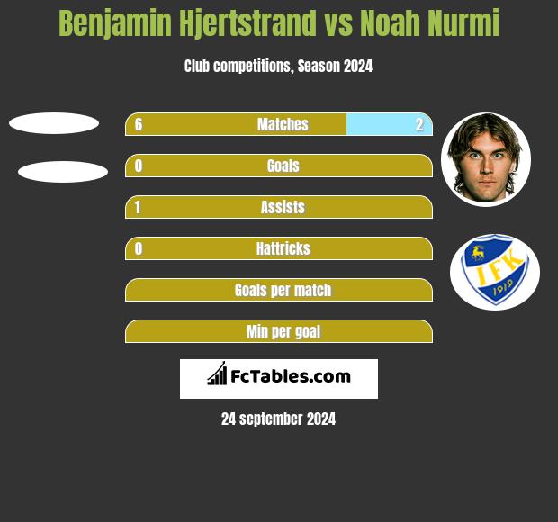 Benjamin Hjertstrand vs Noah Nurmi h2h player stats