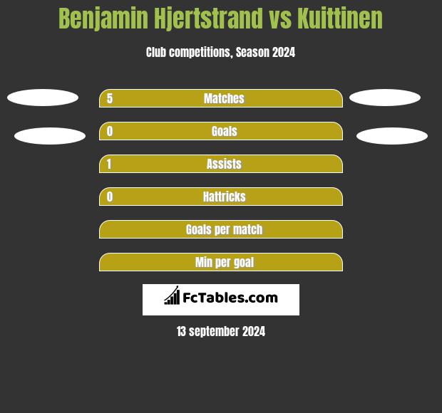 Benjamin Hjertstrand vs Kuittinen h2h player stats