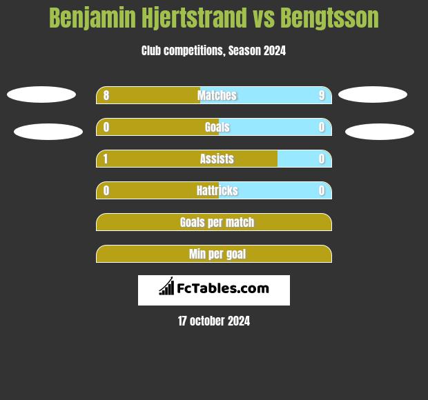 Benjamin Hjertstrand vs Bengtsson h2h player stats